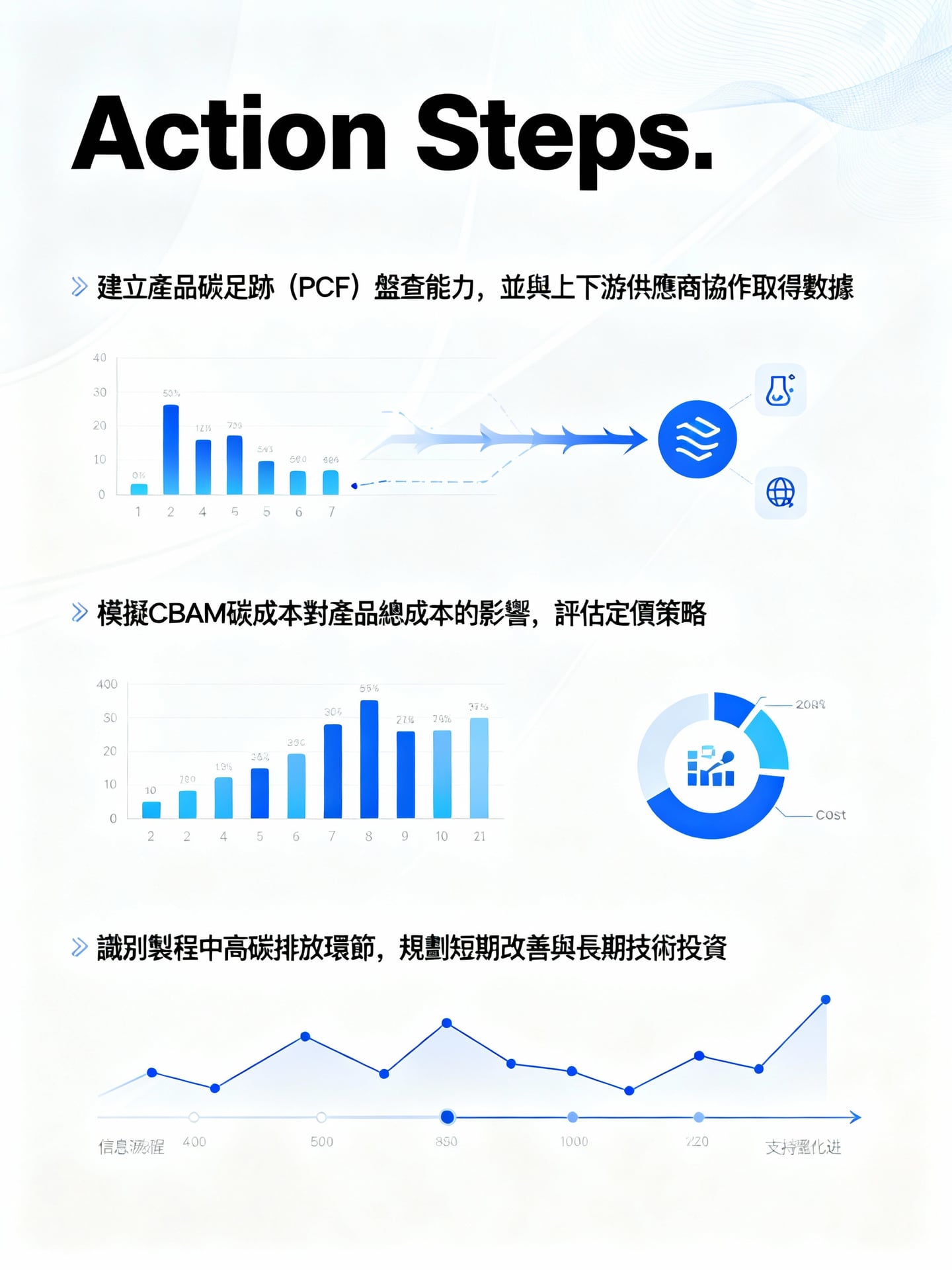 企業應對CBAM的四大實務步驟 - 說明圖片