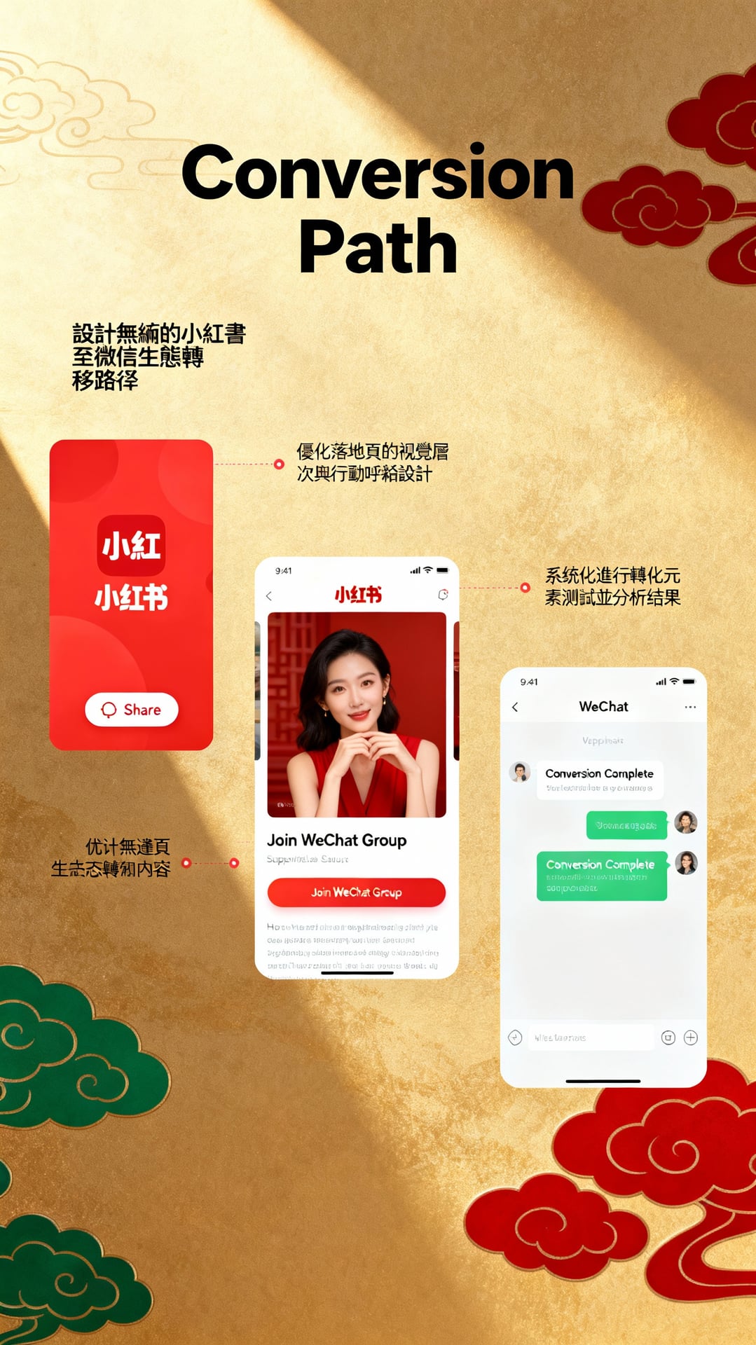 轉化路徑設計與優化 - 說明圖片