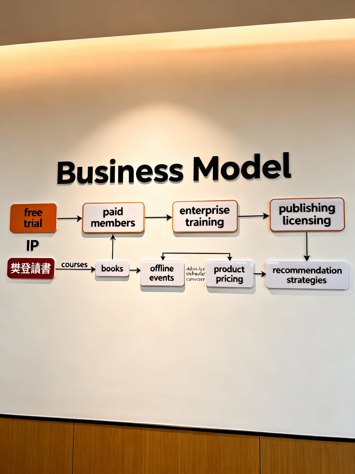 樊登IP打造實戰策略:從定位到變現的完整指南 4 商業模式與變現路徑設計 - 說明圖片
