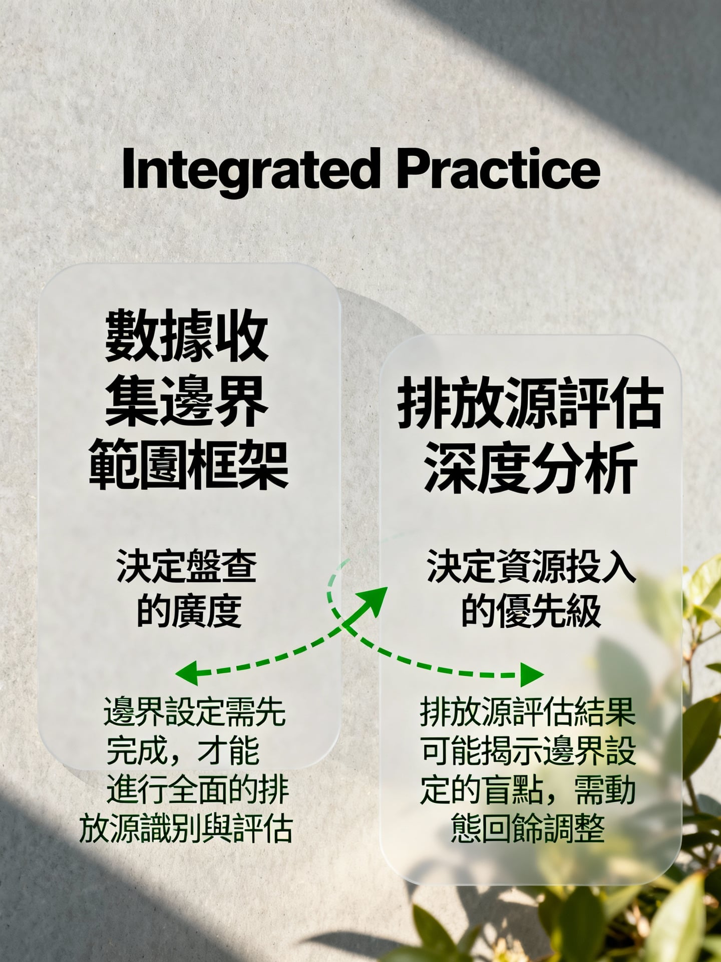 整合實務：數據收集邊界與排放源評估的協作 - 說明圖片